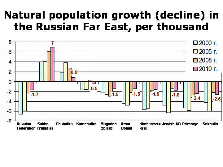 Population_decline_Far_East_chart