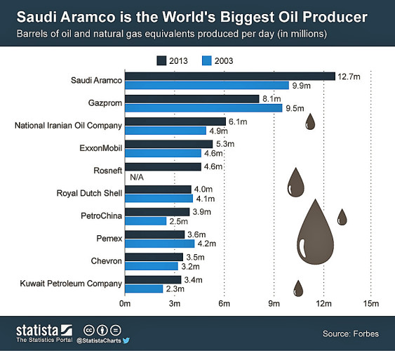 chartoftheday_1632_Saudi_Aramco_is_the_Worlds_Biggest_Oil_Producer_b