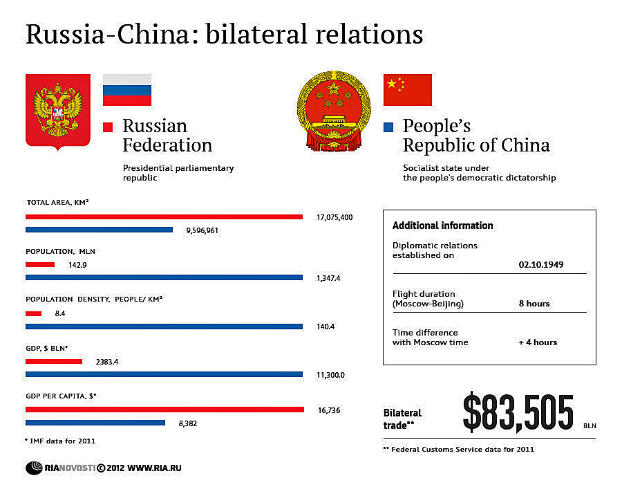 info-russia-and-china-bilateral-relations